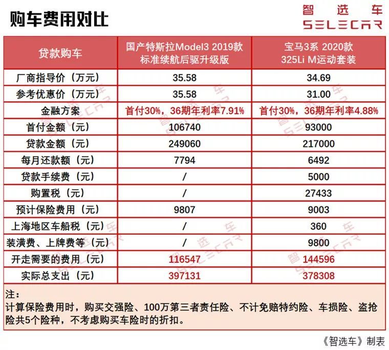 30多万买国产特斯拉Model3还是宝马3系，养车费用差多少？