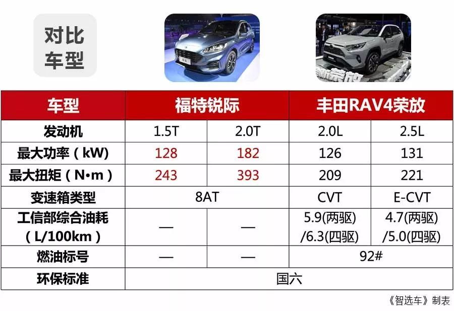 福特锐际对比全新丰田RAV4荣放，2款热门合资紧凑型SUV实力PK