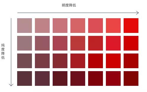 明度:既色彩的明亮度;如淡蓝色,天空蓝,海蓝色,就是明度差别带来的