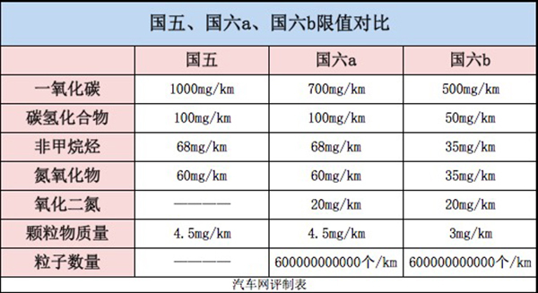 "国六排放标准"来势汹汹!达到标准且实力强悍的豪华suv有这些
