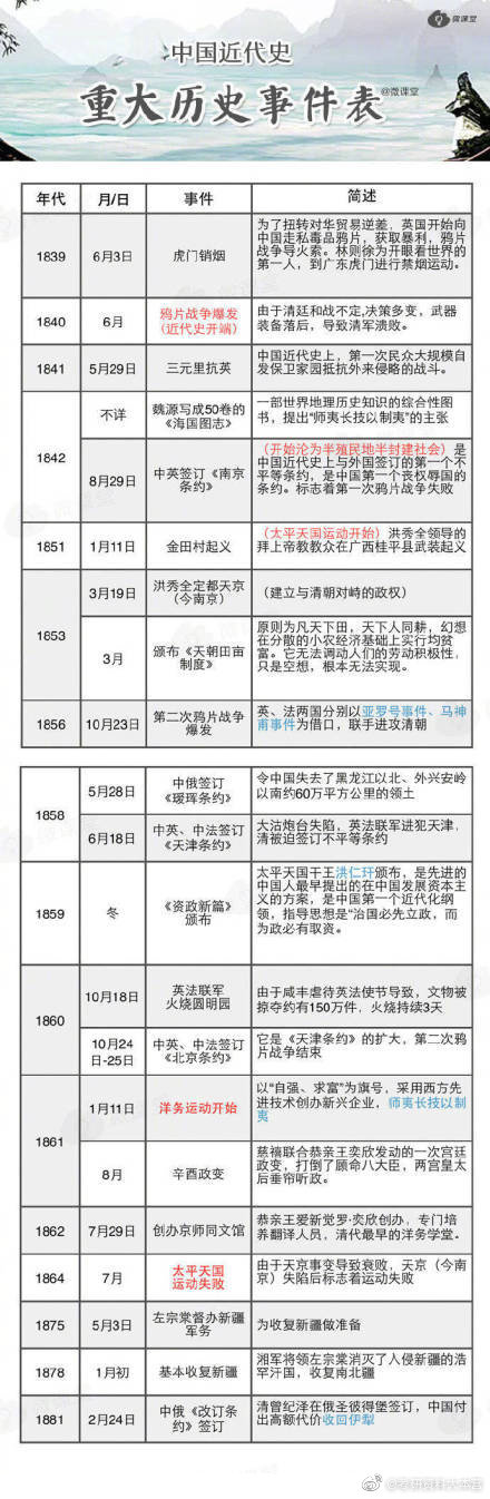 中国近代史重大历史事件表.
