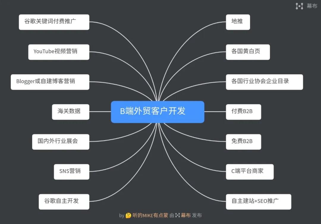外贸营销推广