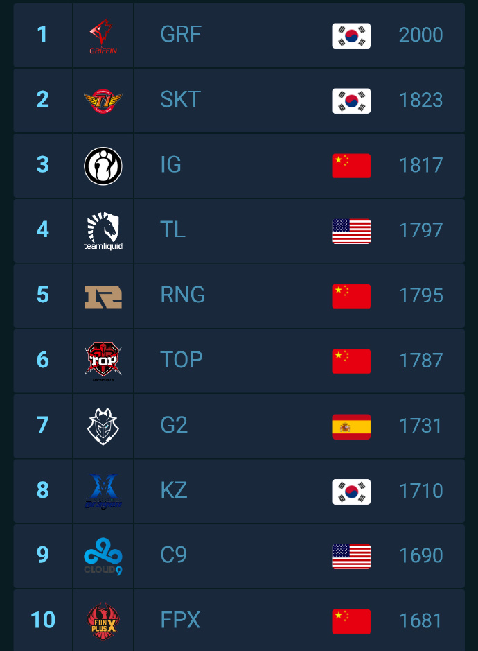 Lol俱乐部世界排名已出 韩国双雄霸占前二 Top依旧黑马