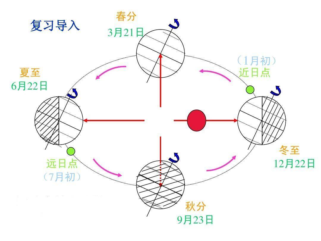在任何一天如何能算出地球到太阳的距离答案仅学霸才能想到