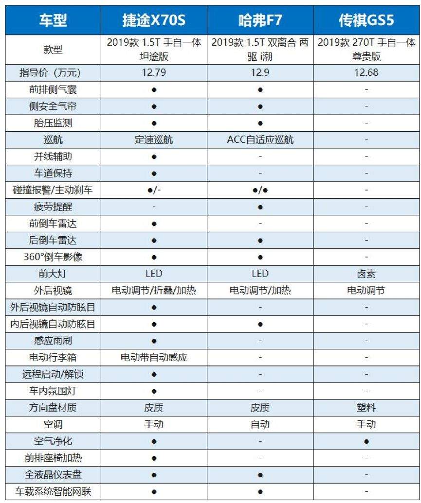 空间,配置一个都不能少!捷途x70s/哈弗f7/传祺gs5怎么选?