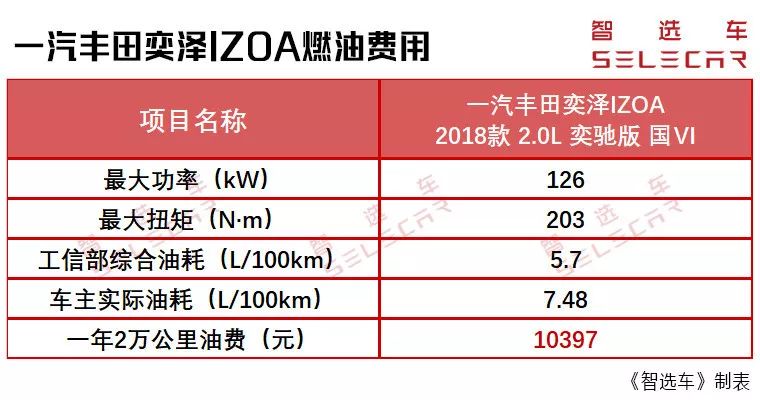 15万级热门小型SUV的个性之选，丰田奕泽购车、养车费用分析！