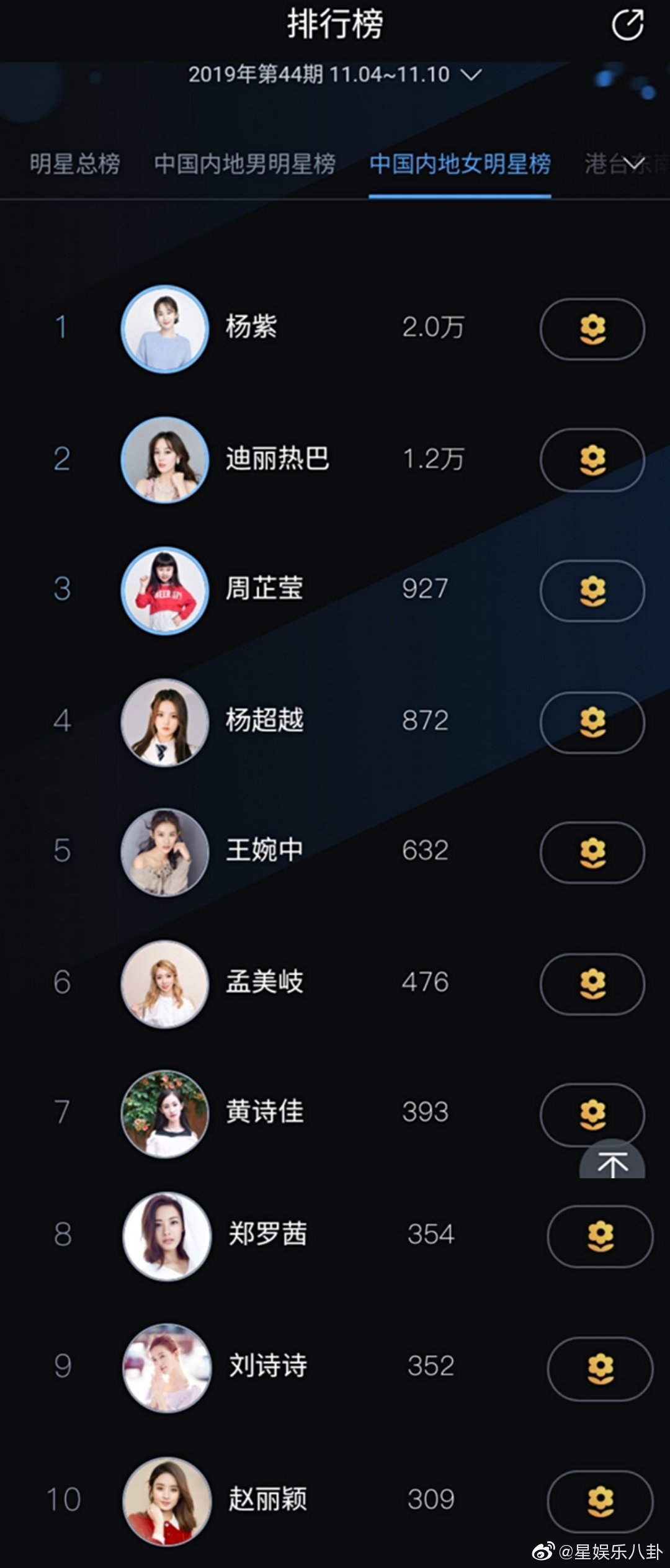 百科明星人气榜中国内地港台以及东南亚明星榜新一周榜单公开