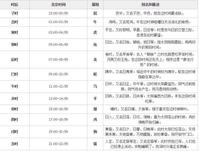 中国古今时辰对照表...|时辰|对照表|古今_新浪新闻
