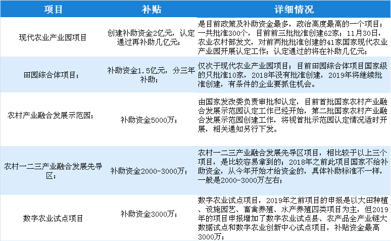 现代农业和田园综合体项目资金扶持多做这些要具备哪些前提条件