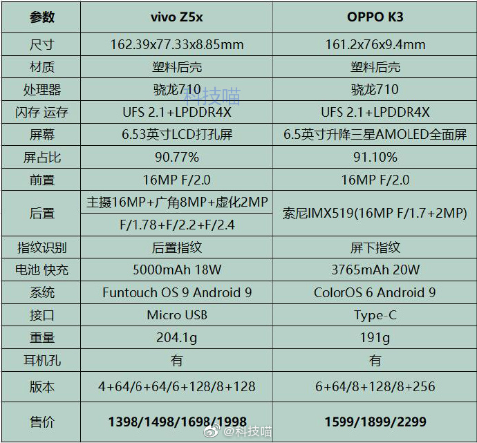 5000mah骁龙710处理器三摄这款手机定价很不vivo
