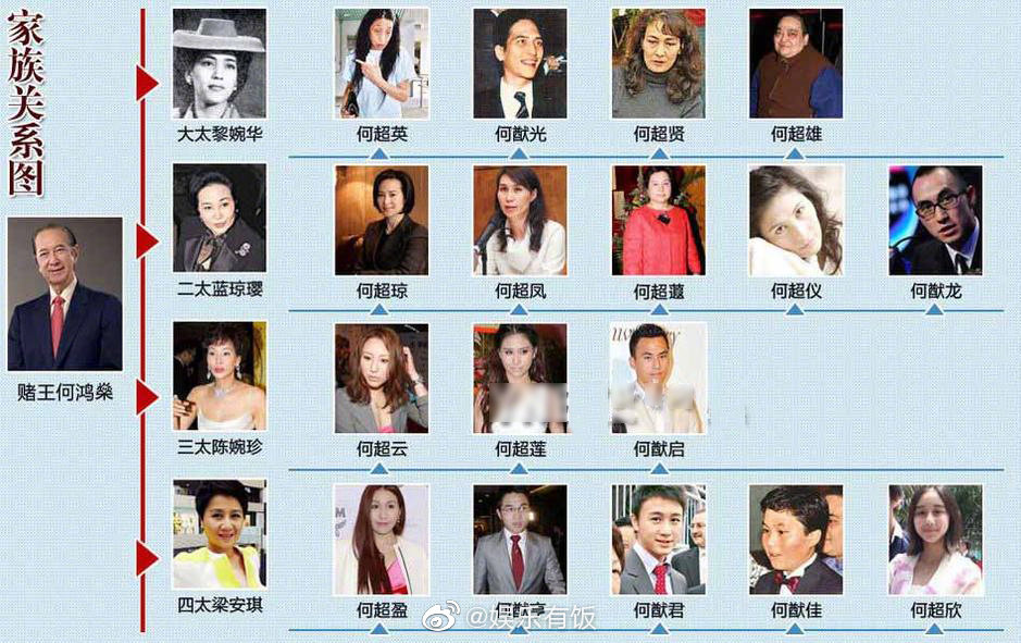 澳门赌王何鸿燊有4个老婆17个孩子