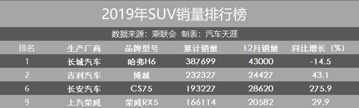 自主SUV哈弗H6、博越PRO、CS75Plus、荣威RX5MAX该怎么选？