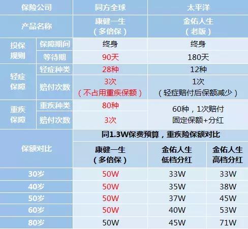 为了迎合用户担心通胀的心理,保险公司推出了分红型重疾险,通俗来讲就