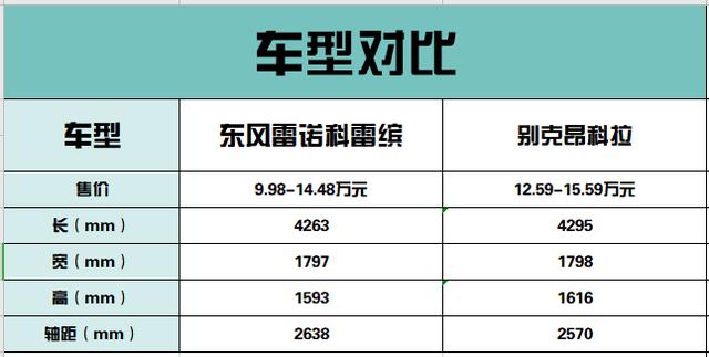 东风雷诺科雷缤vs别克昂科拉，谁能打动追求驾控乐趣的年轻用户？