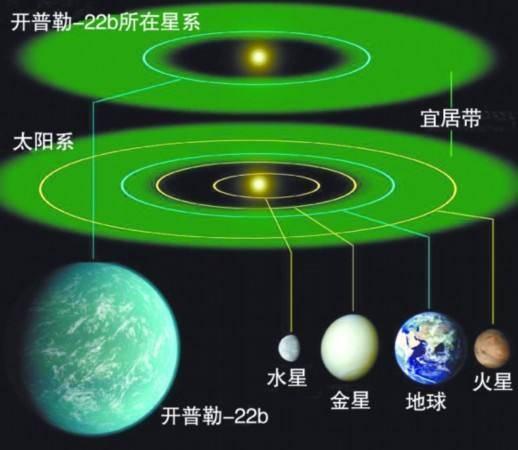 被称为地球的兄弟，开普勒452B真的存在生命适合人类居住吗？|太阳风|星球|开普勒_新浪新闻