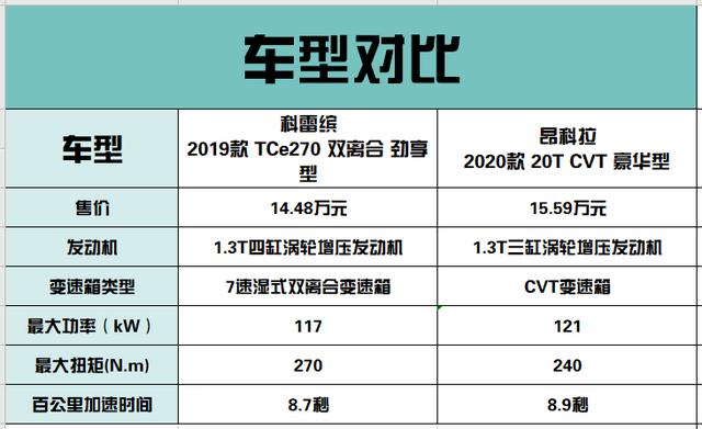 东风雷诺科雷缤vs别克昂科拉，谁能打动追求驾控乐趣的年轻用户？