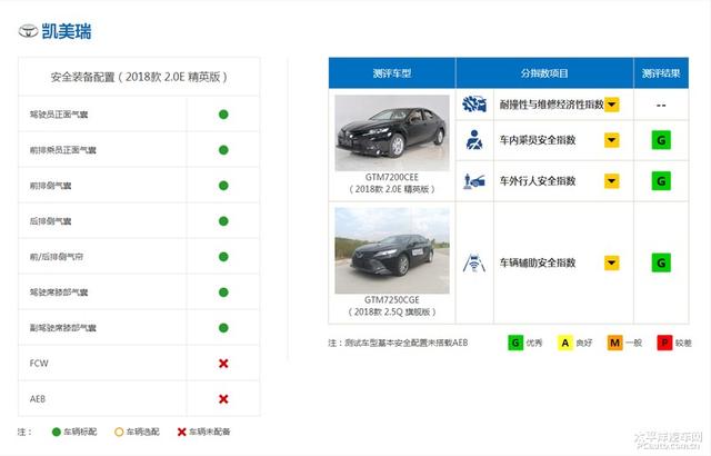 北美最安全车型公布，咱国产版车型的安全性能跟上吗？