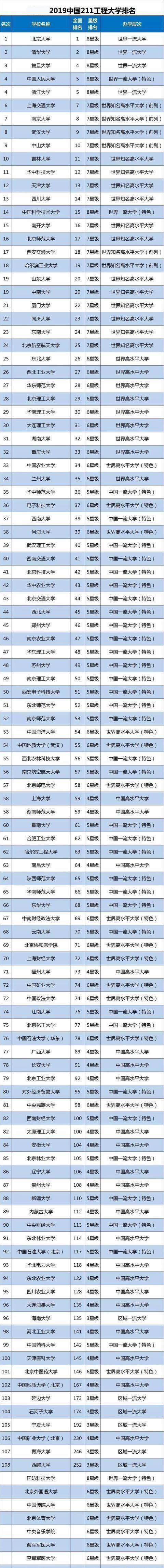 2019中国重点大学排行_2019中国重点大学排名出炉,这三所高校最具潜力