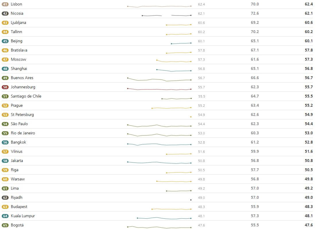 2020城市房租排名_2020年城市人才吸引力竞争排名(2)