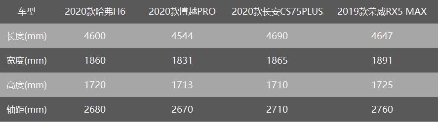 自主SUV哈弗H6、博越PRO、CS75Plus、荣威RX5MAX该怎么选？