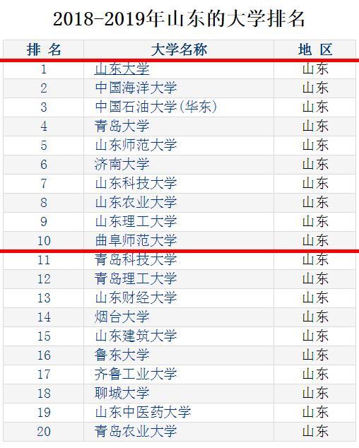 山東最好的10所大學生源好值得報考