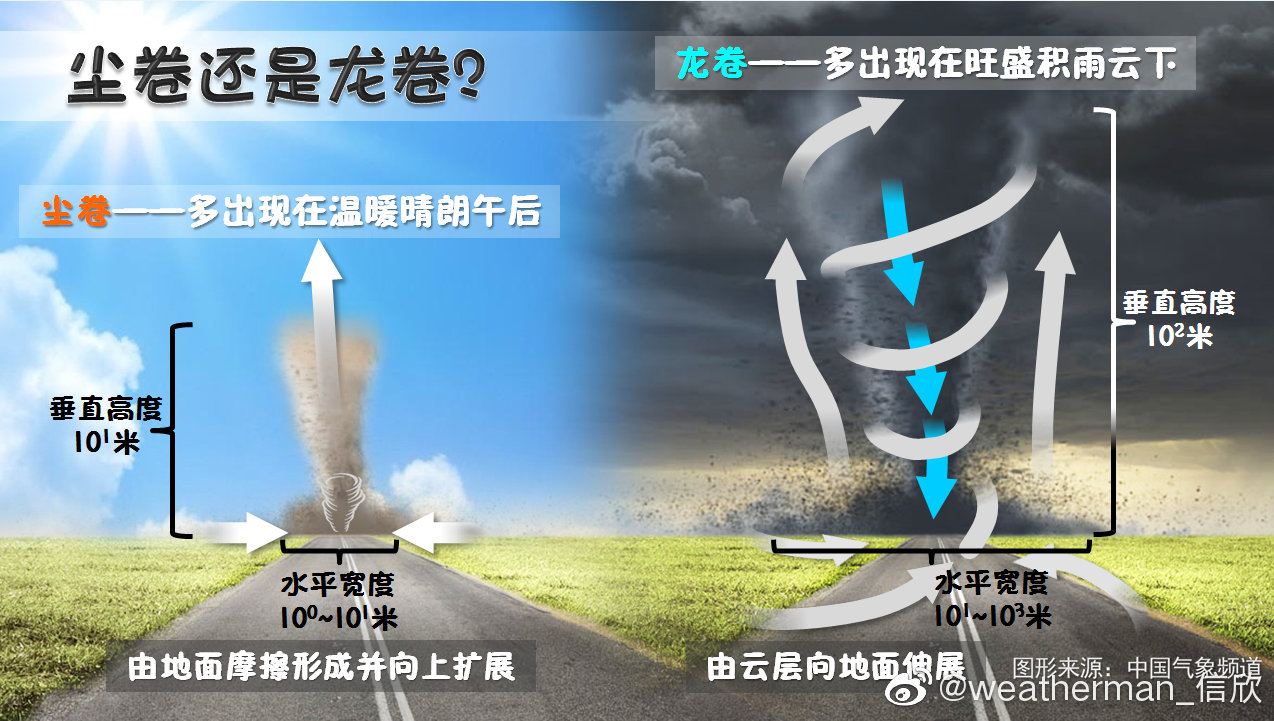 尘卷风 龙卷风 超级单体