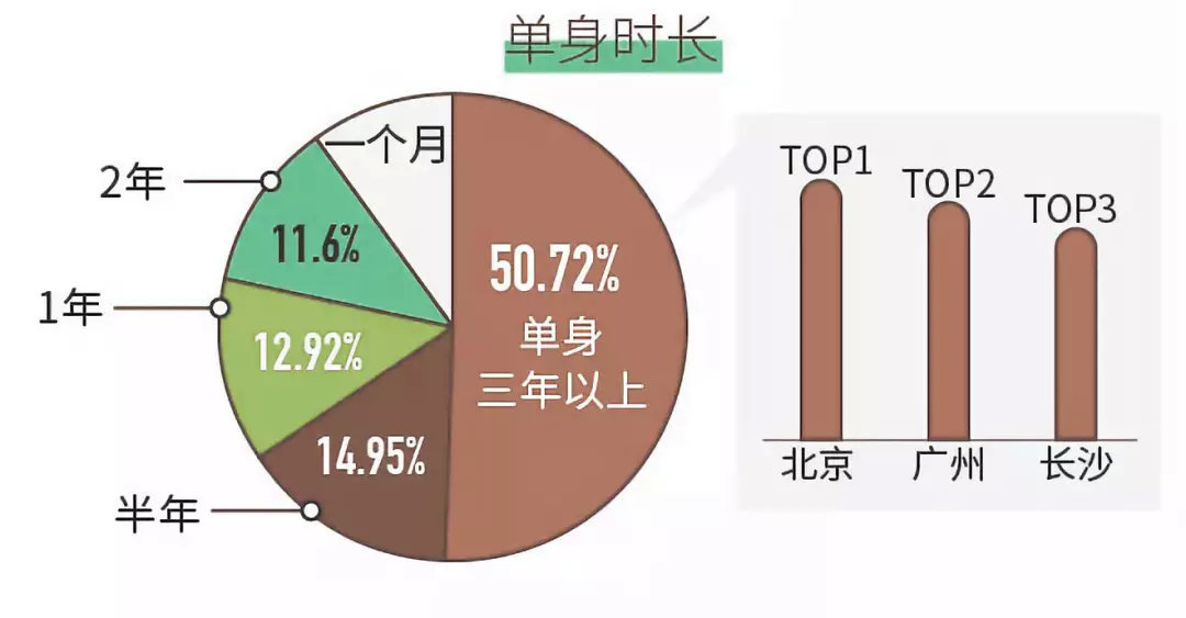 将近有一半的人陷入了“追爱被动”。