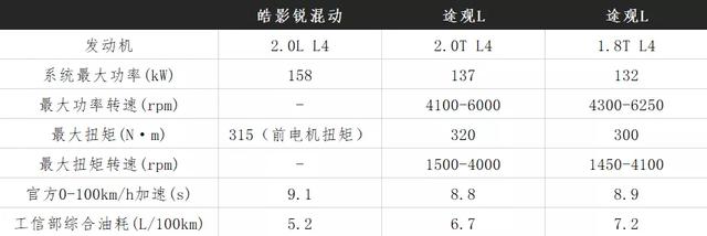 用三个数字告诉你，为什么混动贵万把块，却依旧值得买！