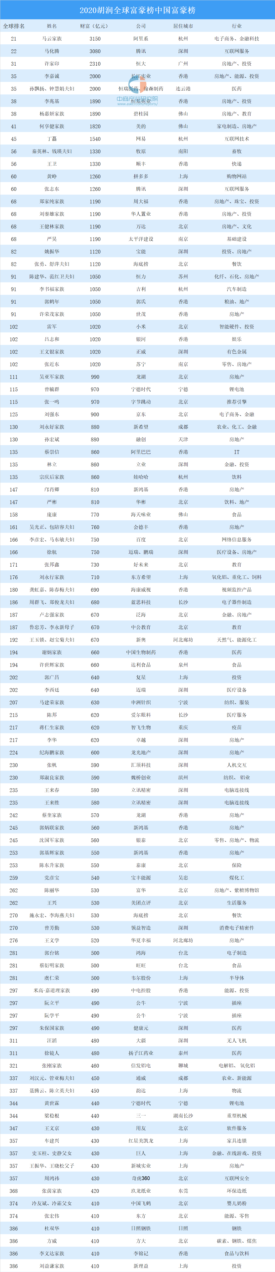 2020胡润全球富豪榜:中国799位企业家上榜