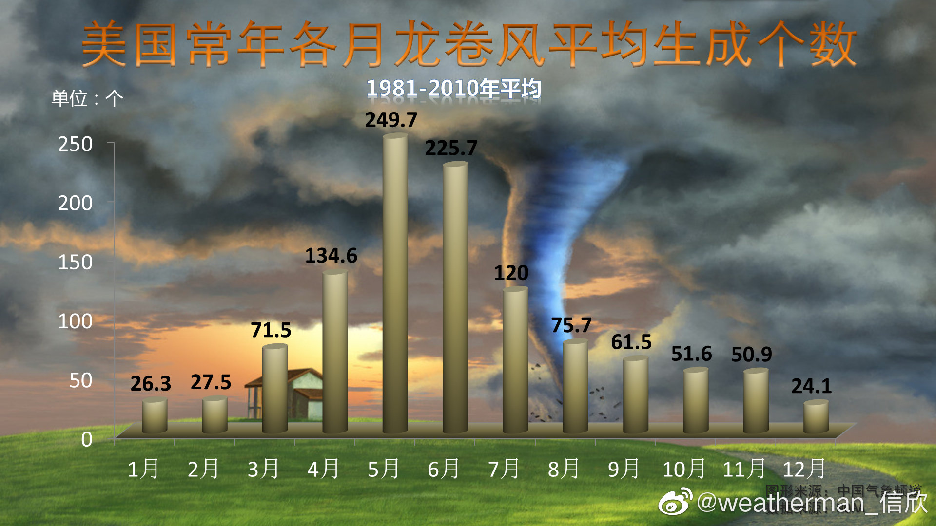 尘卷风 龙卷风 超级单体