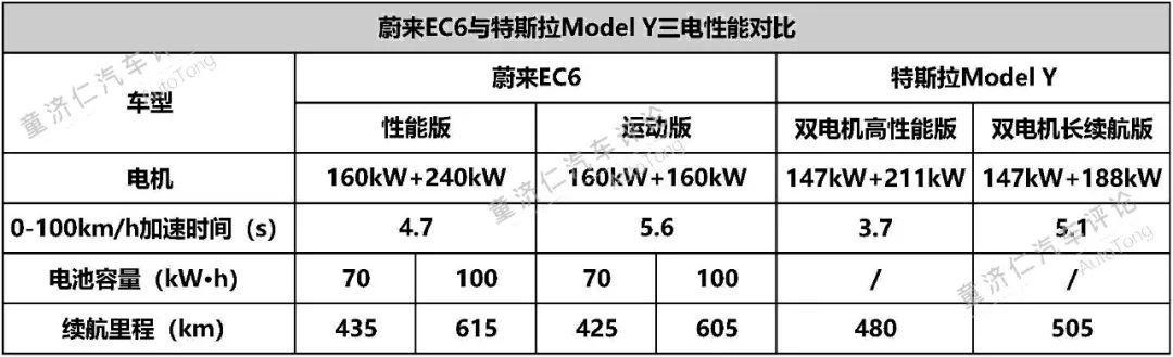 国产特斯拉Model Y提前至二季度，9月才交付的蔚来EC6慌了吗？