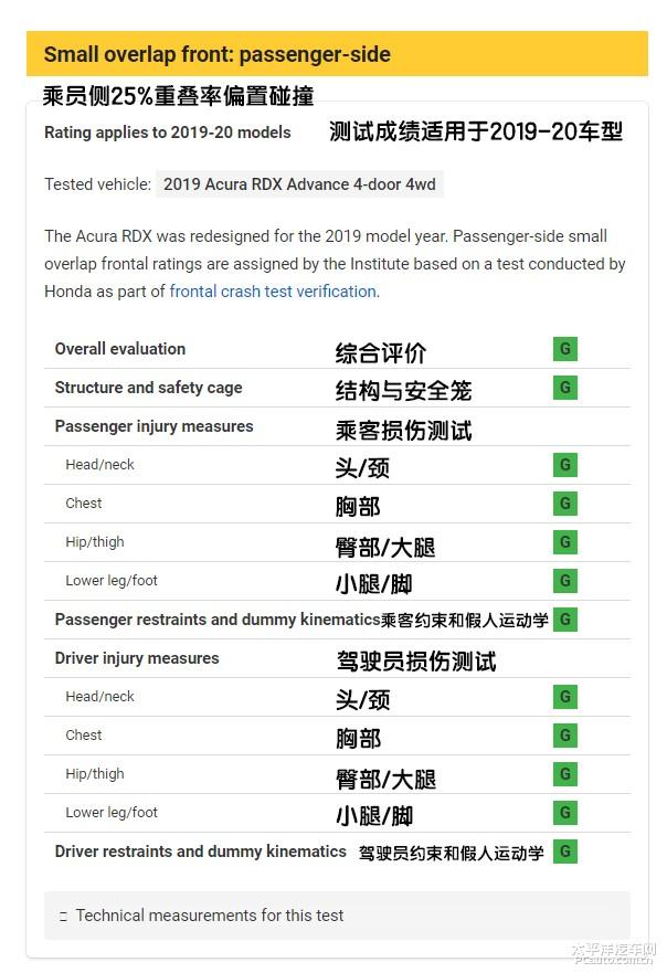 北美最安全车型公布，咱国产版车型的安全性能跟上吗？