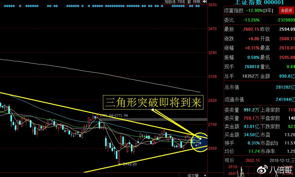 a股市场三角形突破即将完成