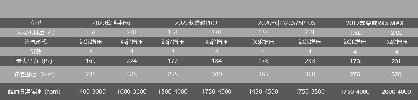 自主SUV哈弗H6、博越PRO、CS75Plus、荣威RX5MAX该怎么选？