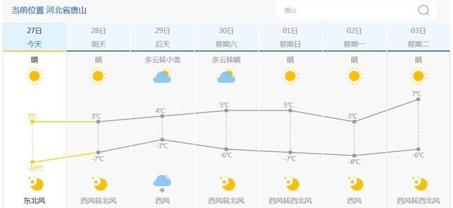 快讯!唐山28日起未来7天天气预报