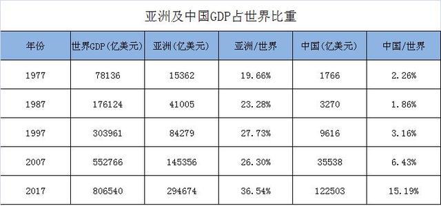 亞洲gdp佔世界比重為365哪個國家對亞洲經濟的貢獻最高