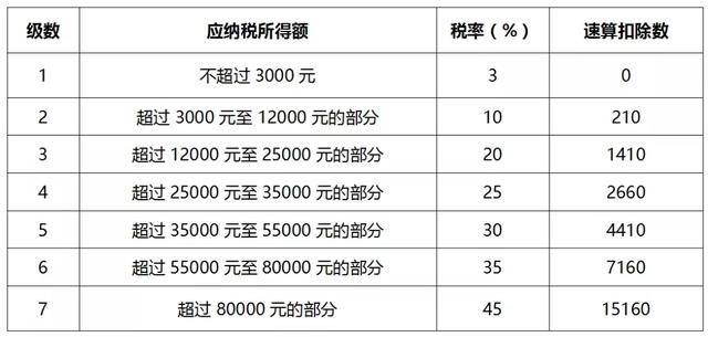 个人所得税这些税率表给您归纳好了__财经头条