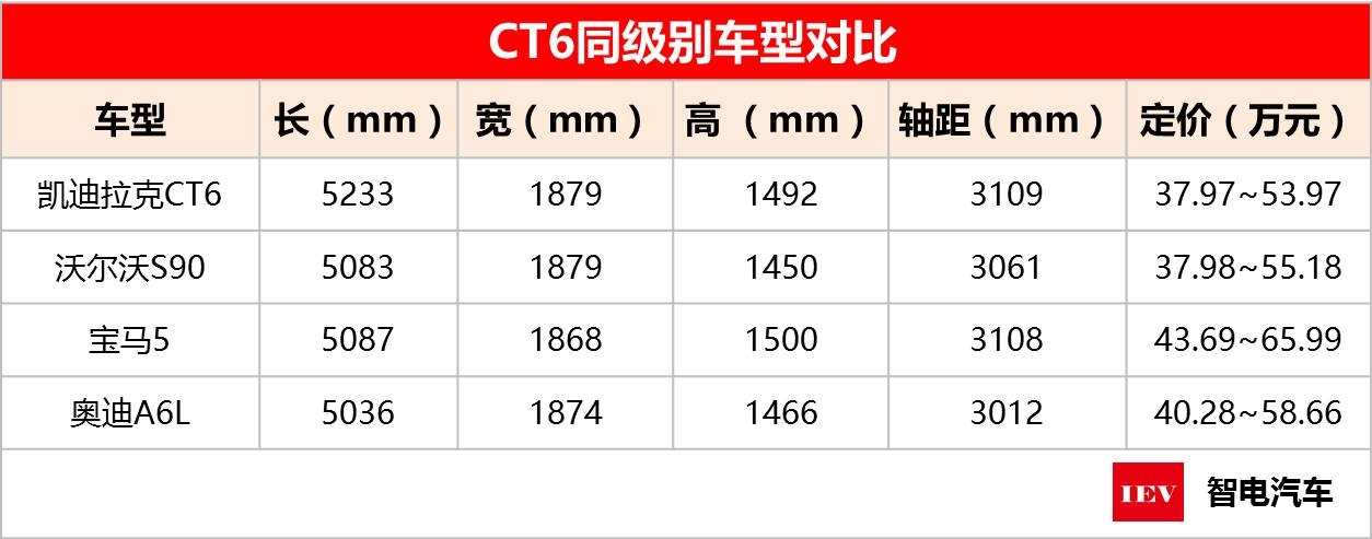 凯迪拉克ct6定位中大型豪华轿车,车身尺寸为5223*1879*1492mm,轴距为