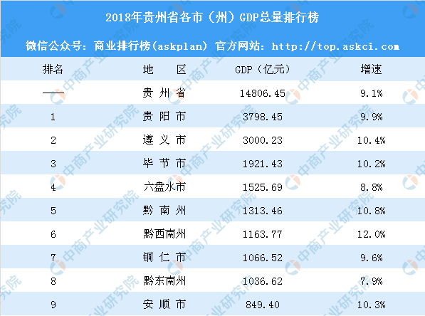 铜仁gdp_贵州这座城市实现崛起,GDP省内排名第二,不是毕节也不是铜仁