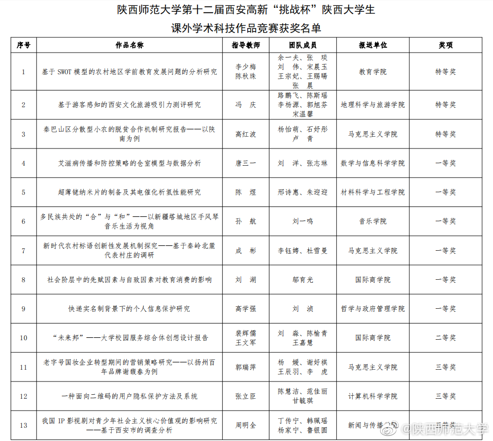 我校在第十二届“挑战杯”陕西大学生课外学术科技作品竞赛中再创佳绩|挑战杯|我校|学术_新浪新闻