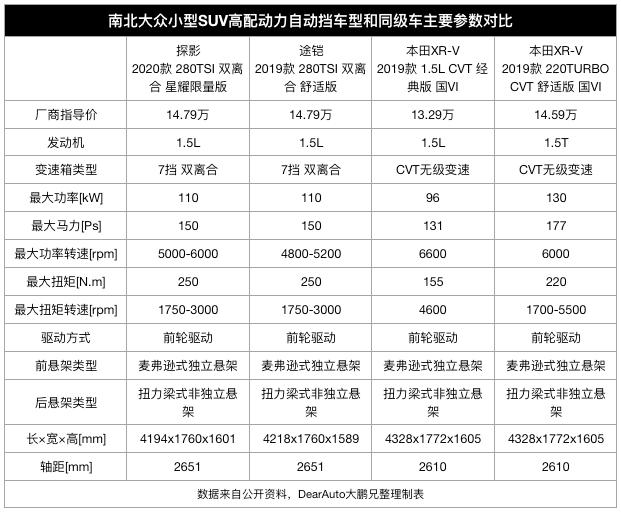 一表看盡大眾各級別suv售價