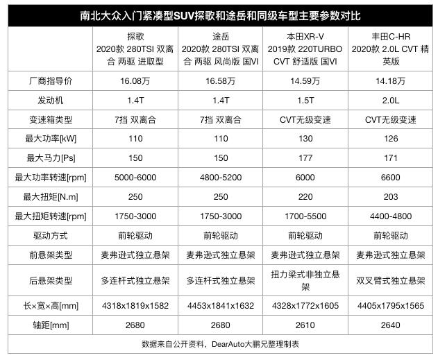 一表看尽大众各级别suv售价