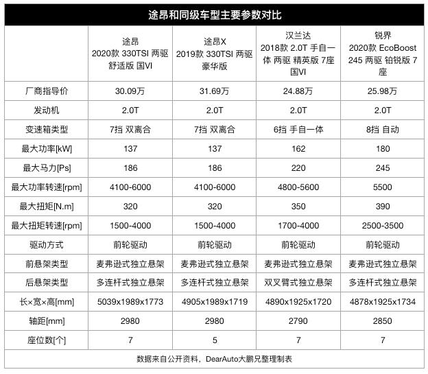 探影探歌,途鎧途嶽傻傻分不清?一表看盡大眾各級別suv售價