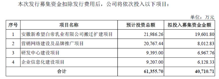 新希望乳业：剥离多年后重回A股，乳品行业还有增长空间吗？(图2)