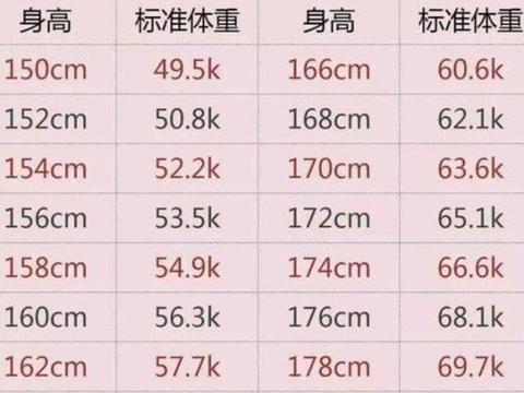 女人身高150 164cm的标准体重对照表 不妨自测 若你达标 恭喜