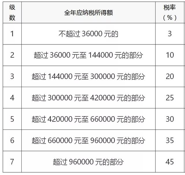 个人所得税这些税率表给您归纳好了__财经头条