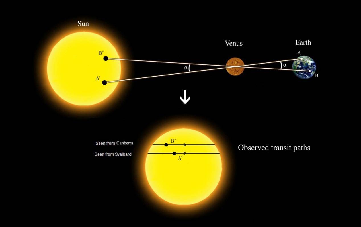 太阳究竟离我们有多远,各种方法,替你解答疑问|金星|地球|大距_新浪