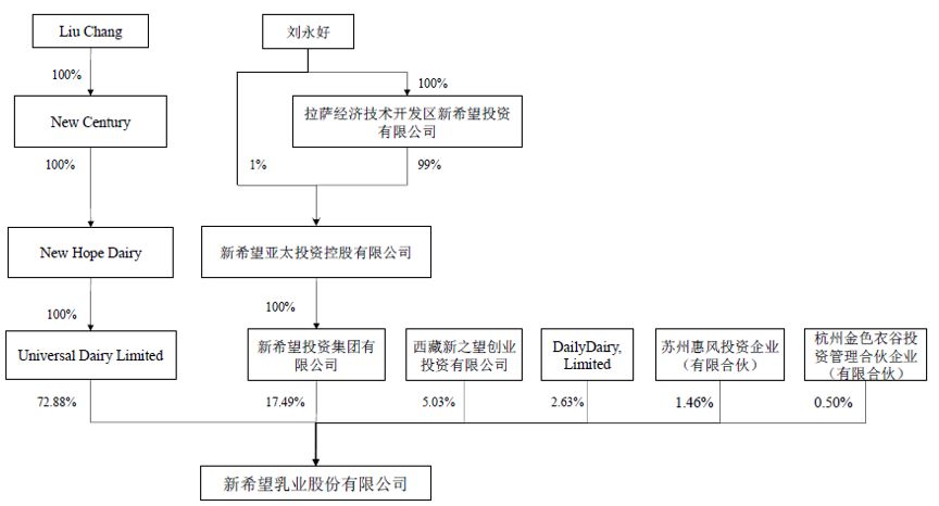 新希望乳业：剥离多年后重回A股，乳品行业还有增长空间吗？(图3)