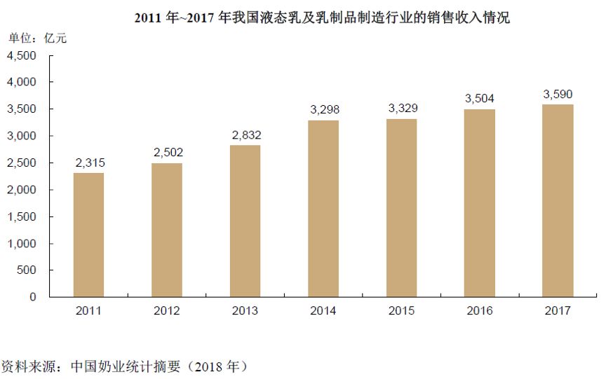 新希望乳业：剥离多年后重回A股，乳品行业还有增长空间吗？(图9)