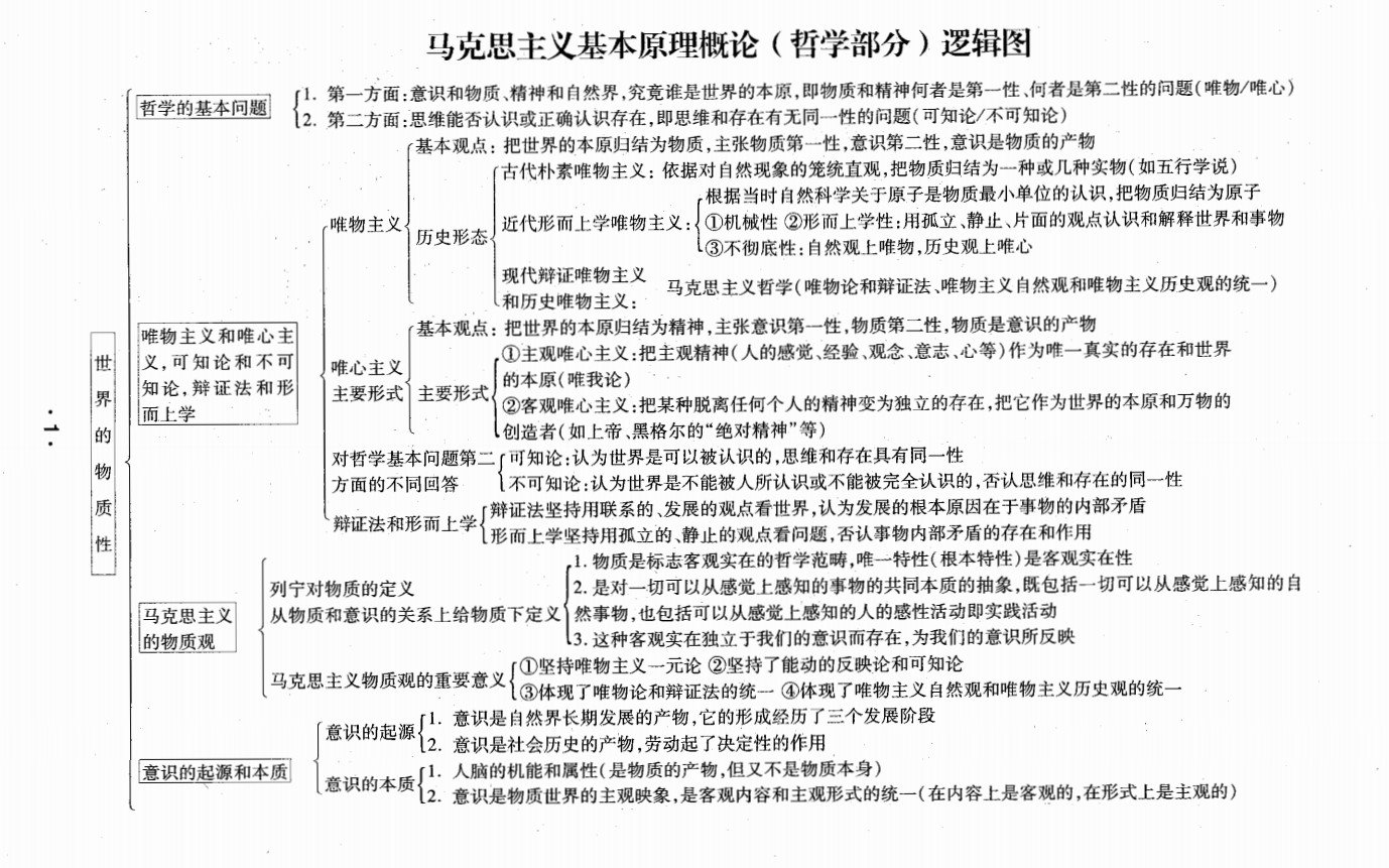 考研政治马克思主义基本原理概论(哲学部分)逻辑图.